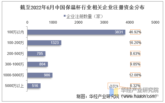 截至2022年6月中国保温杯行业相关企业注册资金分布
