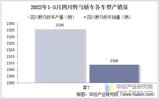 2022年1-5月四川野马轿车各车型产销量