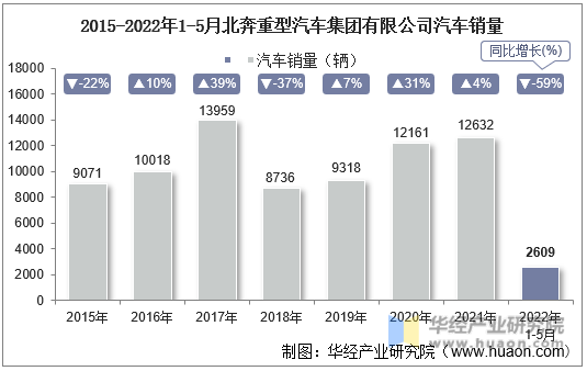 2015-2022年1-5月北奔重型汽车集团有限公司汽车销量