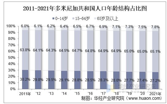 2011-2021年多米尼加共和国人口年龄结构占比图