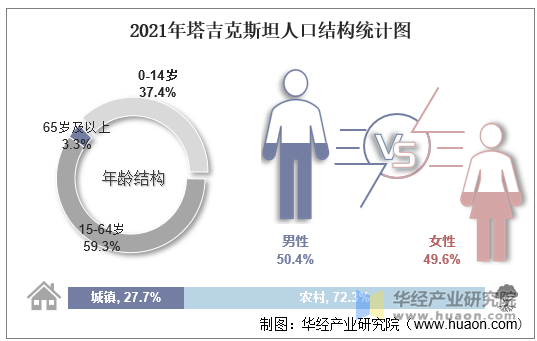 2021年塔吉克斯坦人口结构统计图