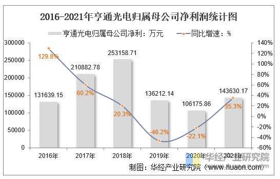 2016-2021年亨通光电归属母公司净利润统计图