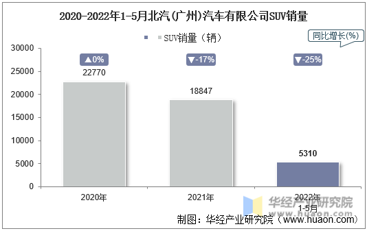 2020-2022年1-5月北汽(广州)汽车有限公司SUV销量