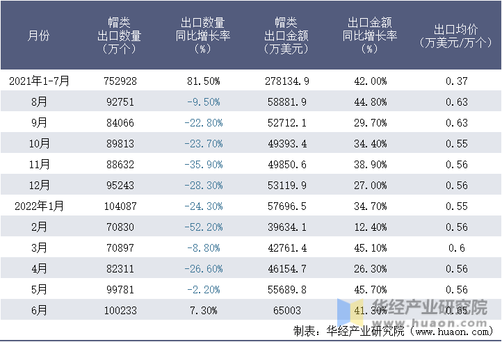 2021-2022年1-6月中国帽类出口情况统计表