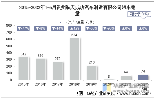 2015-2022年1-5月贵州航天成功汽车制造有限公司汽车销量