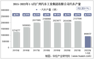 2022年5月广州汽车工业集团有限公司汽车产量、销量及产销差额统计分析
