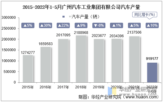2015-2022年1-5月广州汽车工业集团有限公司汽车产量