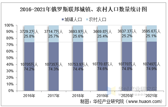 2016-2021年俄罗斯联邦城镇、农村人口数量统计图