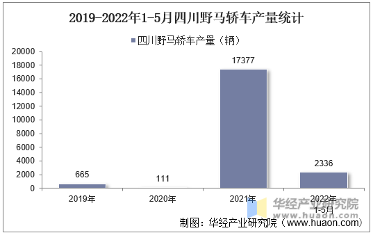 2019-2022年1-5月四川野马轿车产量统计