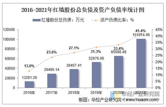 2016-2021年红墙股份总负债及资产负债率统计图