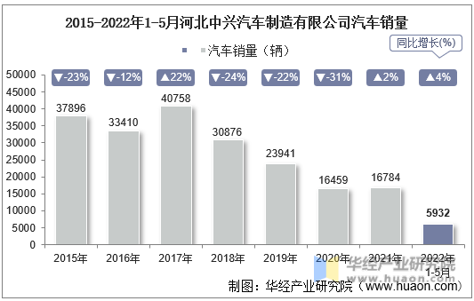 2015-2022年1-5月河北中兴汽车制造有限公司汽车销量
