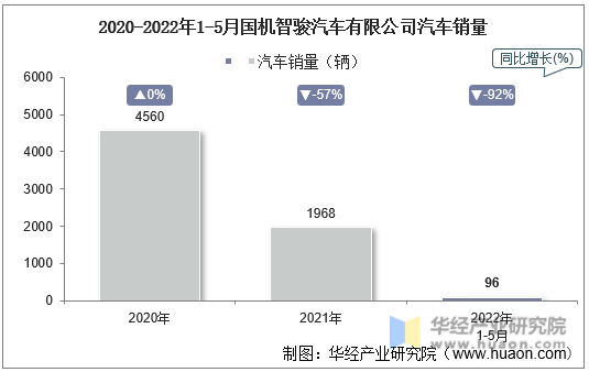 2020-2022年1-5月国机智骏汽车有限公司汽车销量