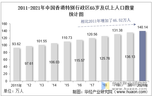 2011-2021年中国香港特别行政区65岁及以上人口数量统计图