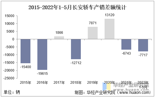 2015-2022年1-5月长安轿车产销差额统计