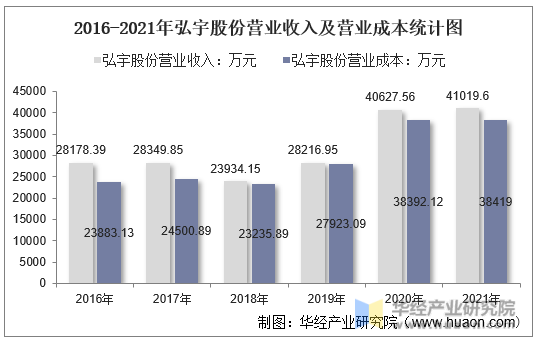 2016-2021年弘宇股份营业收入及营业成本统计图