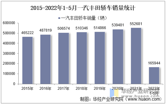 2015-2022年1-5月一汽丰田轿车销量统计