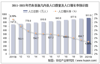 2021年巴布亚新几内亚人口总数量、劳动人口数量及人口性别、年龄、城乡结构分析