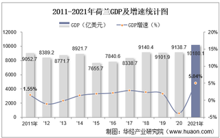 2021年荷兰GDP、人均GDP、人均国民总收入及产业增加值统计