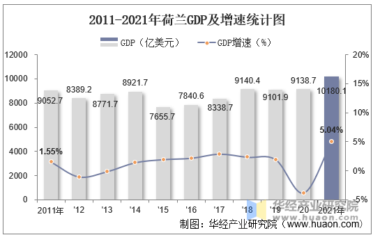 2011-2021年荷兰GDP及增速统计图