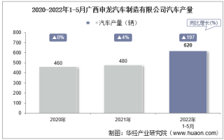 2022年5月广西申龙汽车制造有限公司汽车产量统计分析
