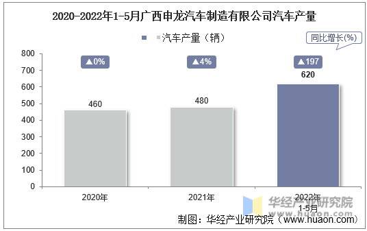 2020-2022年1-5月广西申龙汽车制造有限公司汽车产量