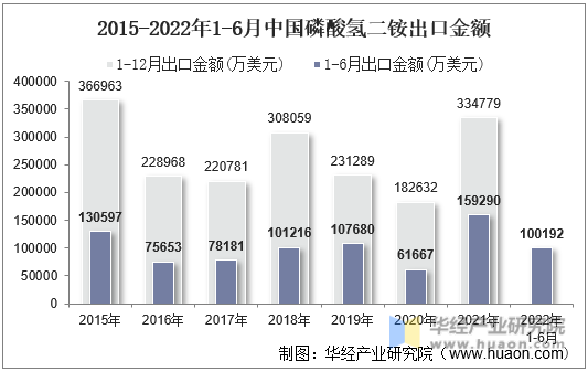 2015-2022年1-6月中国磷酸氢二铵出口金额