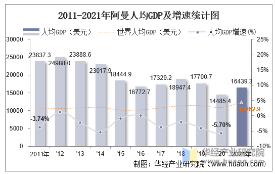 2011-2021年阿曼人均GDP及增速统计图