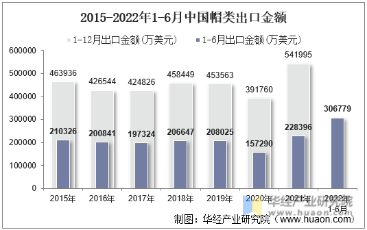 2015-2022年1-6月中国帽类出口金额