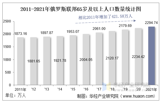2011-2021年俄罗斯联邦65岁及以上人口数量统计图
