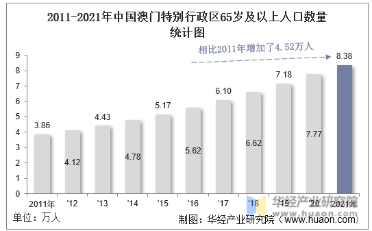 2011-2021年中国澳门特别行政区65岁及以上人口数量统计图