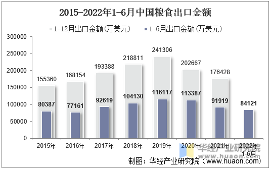 2015-2022年1-6月中国粮食出口金额