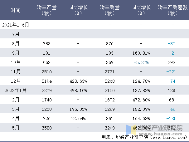 2021-2022年1-5月易捷特新能源轿车月度产销量情况统计表