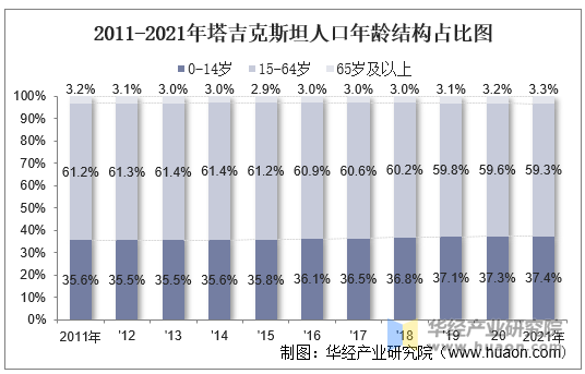 2011-2021年塔吉克斯坦人口年龄结构占比图