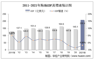 2021年海地GDP、人均GDP、人均国民总收入及产业增加值统计