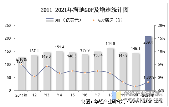 2011-2021年海地GDP及增速统计图