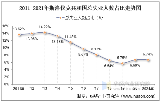 2011-2021年斯洛伐克共和国总失业人数占比走势图