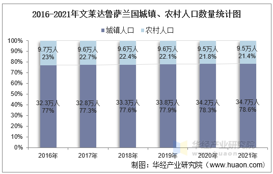 2016-2021年文莱达鲁萨兰国城镇、农村人口数量统计图