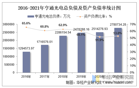 2016-2021年亨通光电总负债及资产负债率统计图