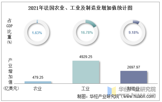 2021年法国农业、工业及制造业增加值统计图