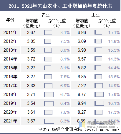 2011-2021年黑山农业、工业增加值年度统计表