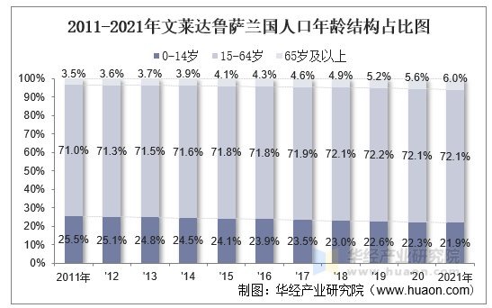 2011-2021年文莱达鲁萨兰国人口年龄结构占比图