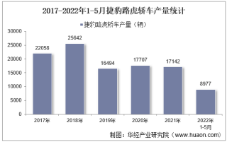 2022年5月捷豹路虎轿车产销量、产销差额及各车型产销量结构统计分析