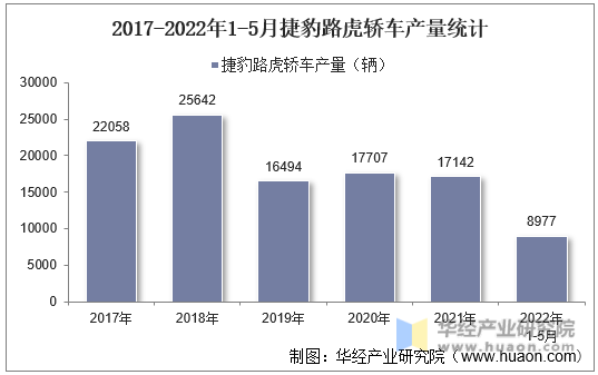 2017-2022年1-5月捷豹路虎轿车产量统计