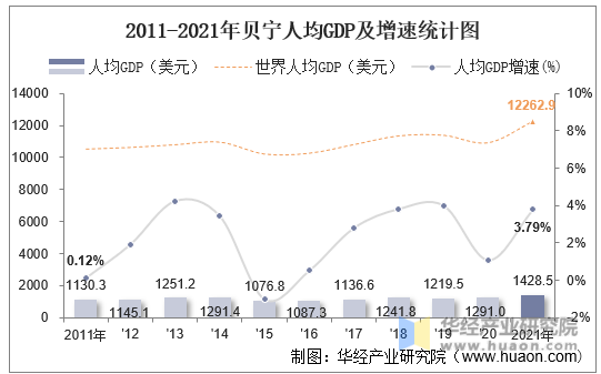 2011-2021年贝宁人均GDP及增速统计图