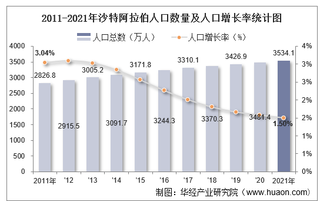 2021年沙特阿拉伯人口总数量、劳动人口数量及人口性别、年龄、城乡结构分析