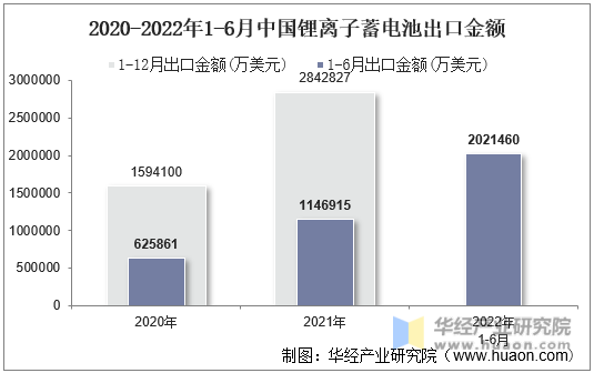 2020-2022年1-6月中国锂离子蓄电池出口金额