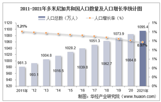 2021年多米尼加共和国人口总数量、劳动人口数量及人口性别、年龄、城乡结构分析