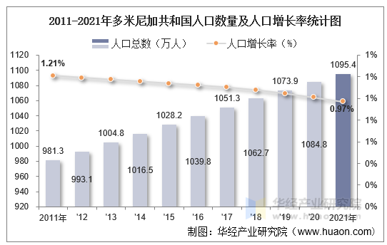 2011-2021年多米尼加共和国人口数量及人口增长率统计图