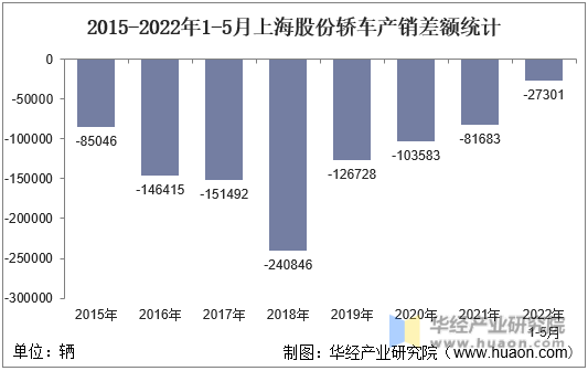2015-2022年1-5月上海股份轿车产销差额统计