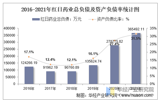 2016-2021年红日药业总负债及资产负债率统计图